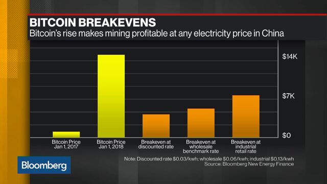 Bitcoin !   Can Drop 50 And China Miners Will Still Make Money Bloomberg - 